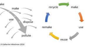 Cirkulární ekonomika ilustrační obrázek